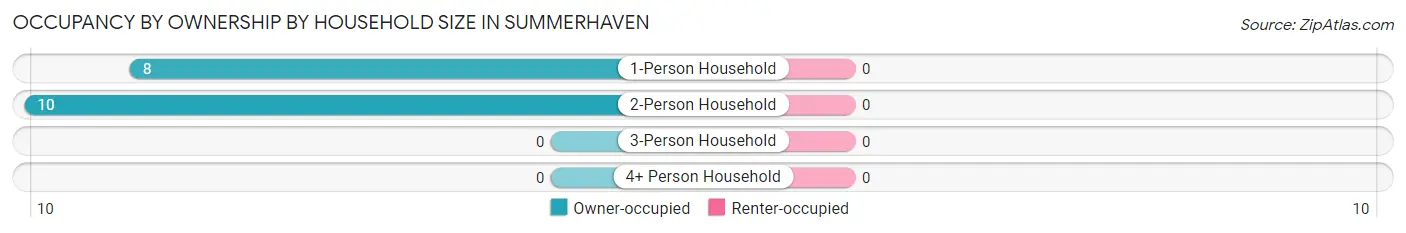 Occupancy by Ownership by Household Size in Summerhaven