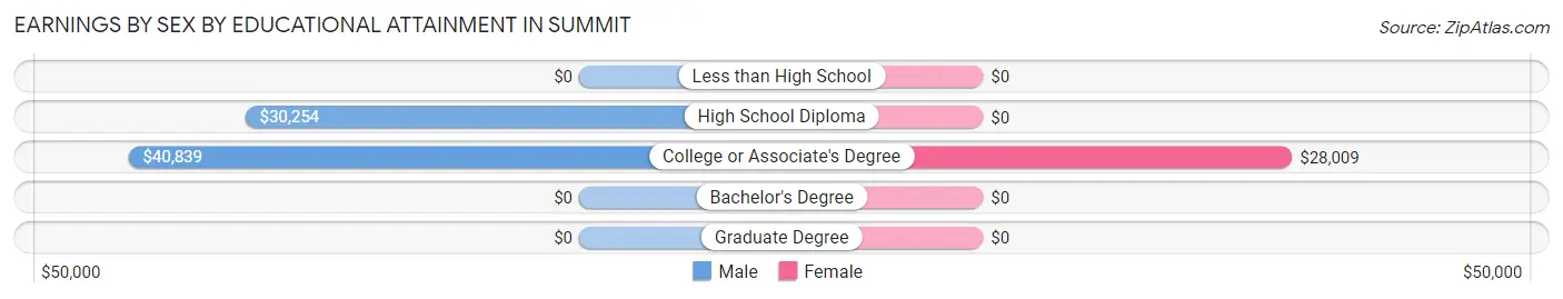 Earnings by Sex by Educational Attainment in Summit