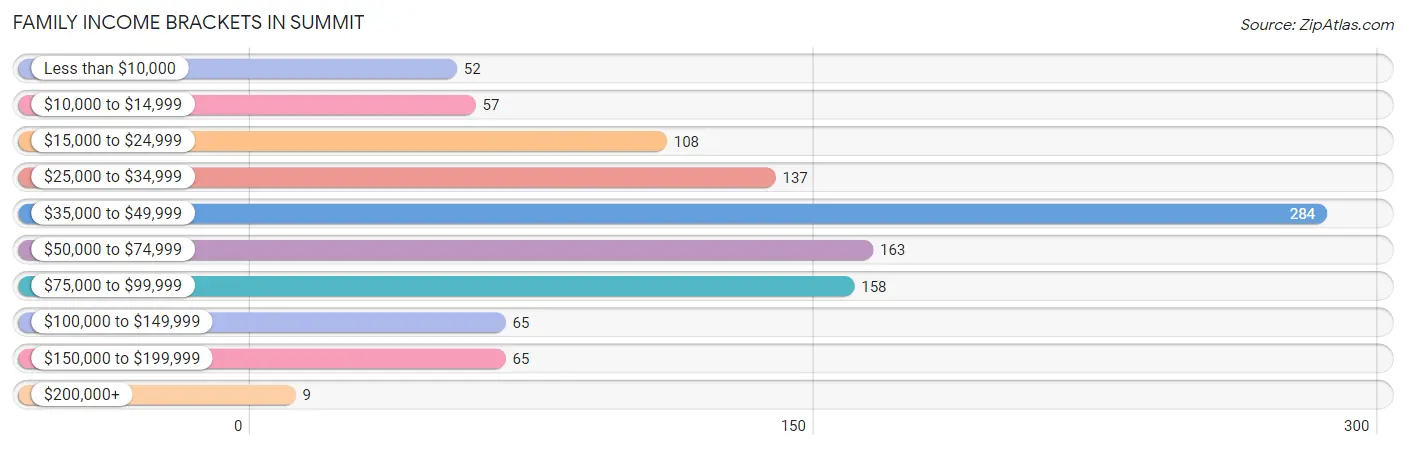 Family Income Brackets in Summit