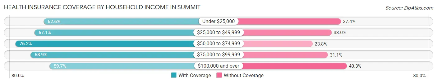 Health Insurance Coverage by Household Income in Summit