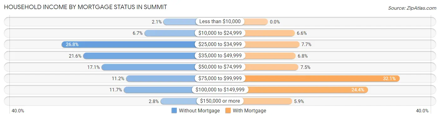 Household Income by Mortgage Status in Summit