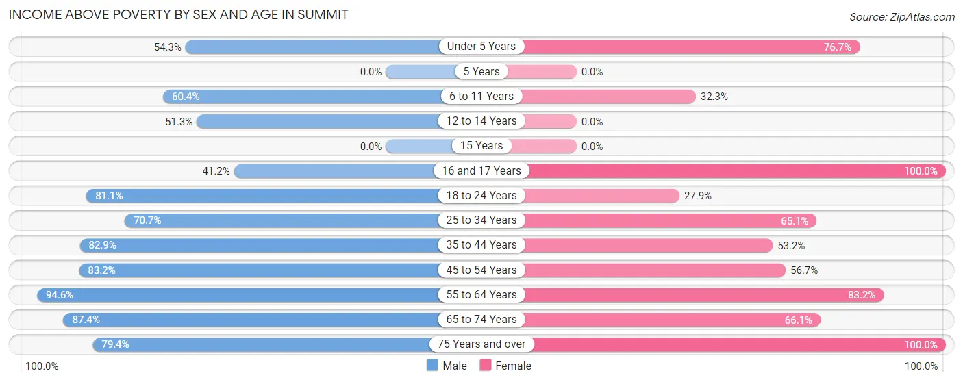 Income Above Poverty by Sex and Age in Summit