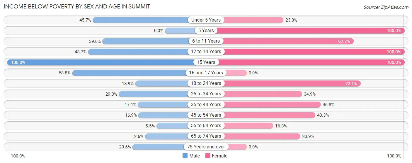 Income Below Poverty by Sex and Age in Summit