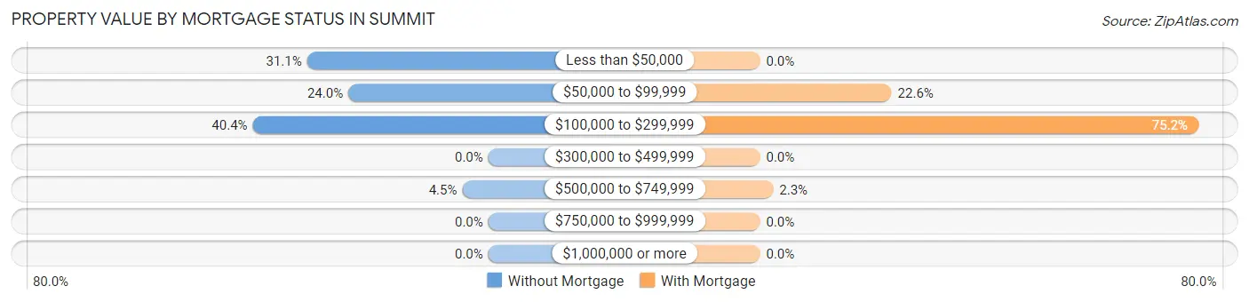 Property Value by Mortgage Status in Summit