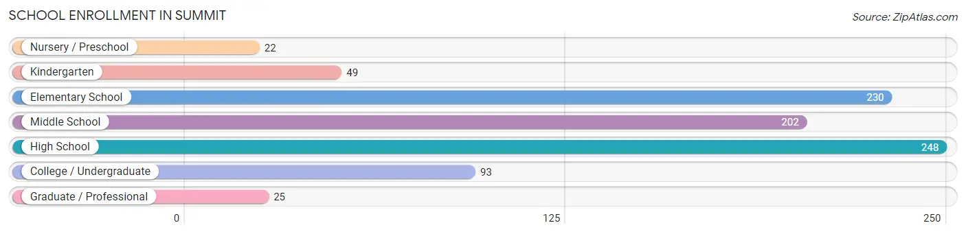 School Enrollment in Summit