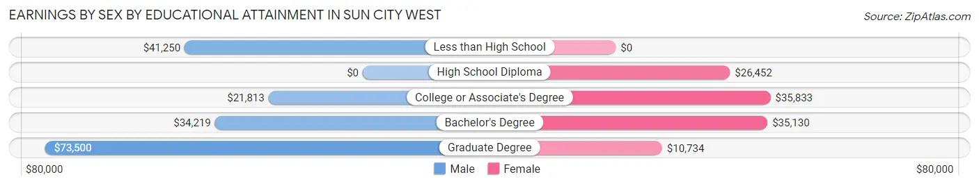 Earnings by Sex by Educational Attainment in Sun City West