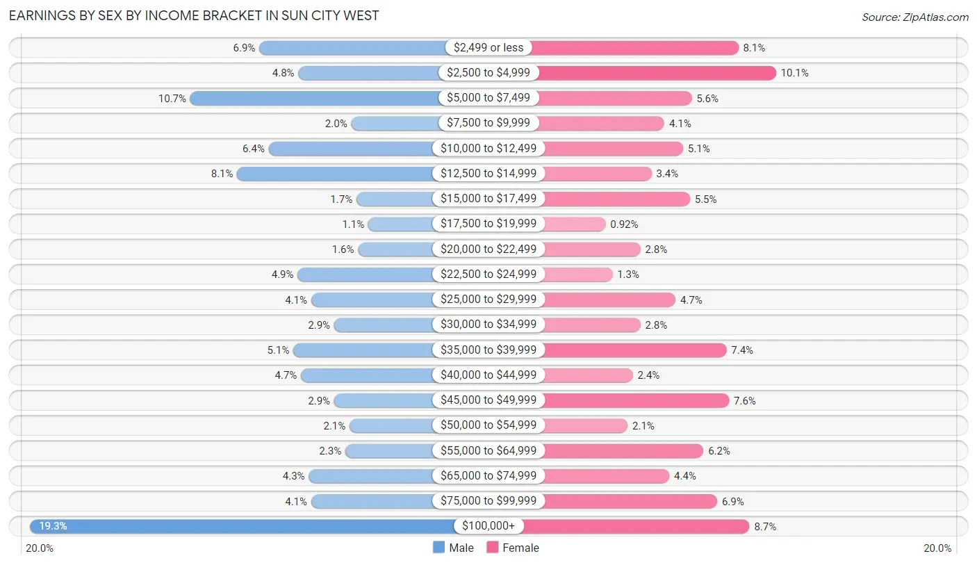 Earnings by Sex by Income Bracket in Sun City West