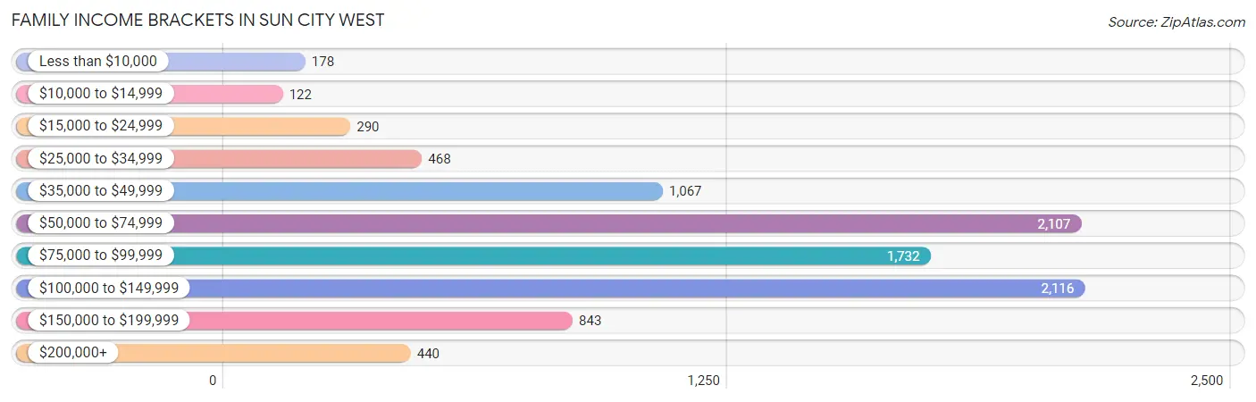 Family Income Brackets in Sun City West