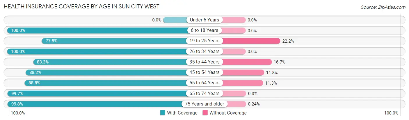 Health Insurance Coverage by Age in Sun City West
