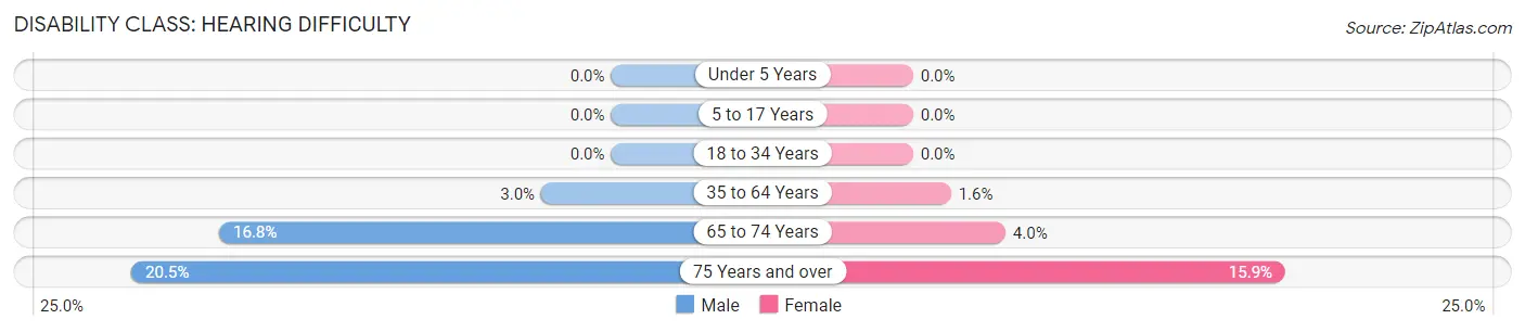 Disability in Sun City West: <span>Hearing Difficulty</span>