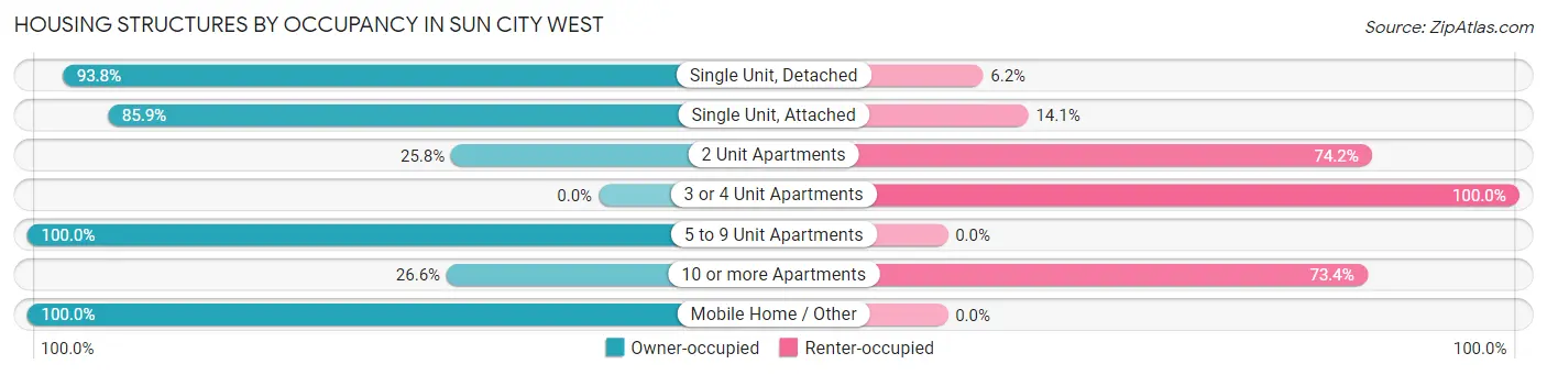Housing Structures by Occupancy in Sun City West