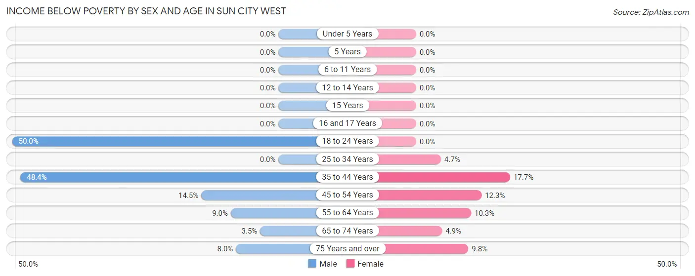 Income Below Poverty by Sex and Age in Sun City West