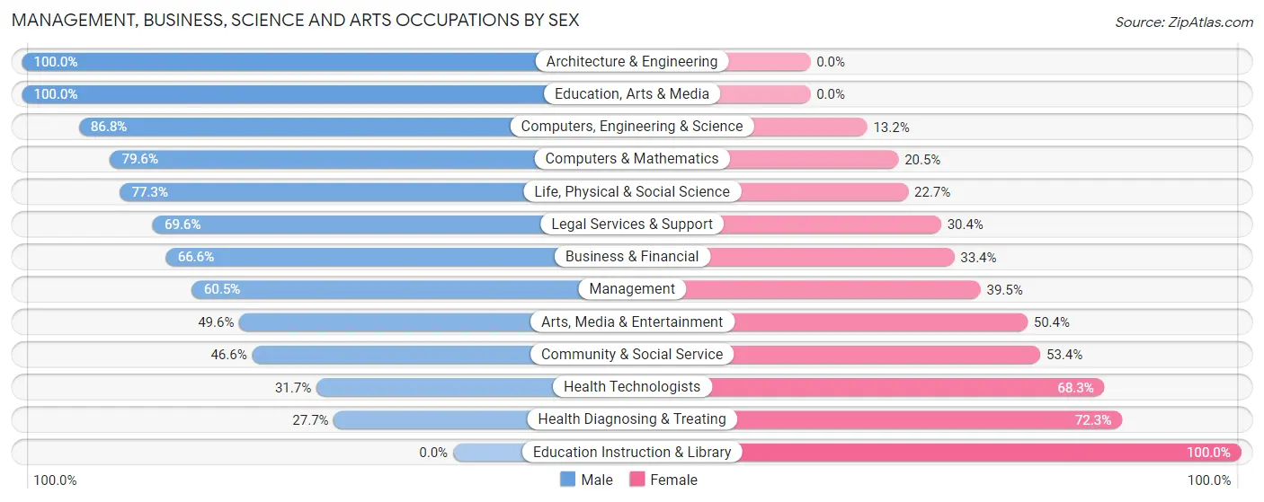 Management, Business, Science and Arts Occupations by Sex in Sun City West
