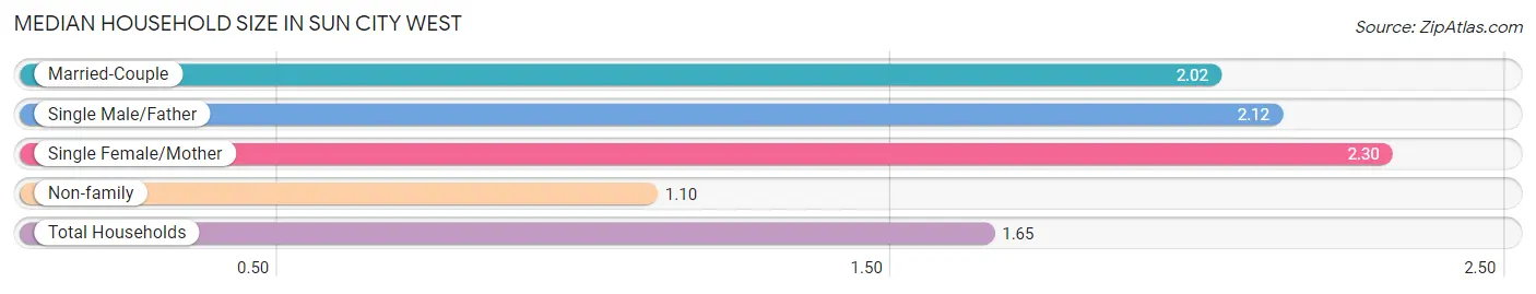 Median Household Size in Sun City West