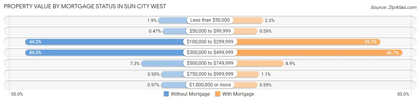 Property Value by Mortgage Status in Sun City West