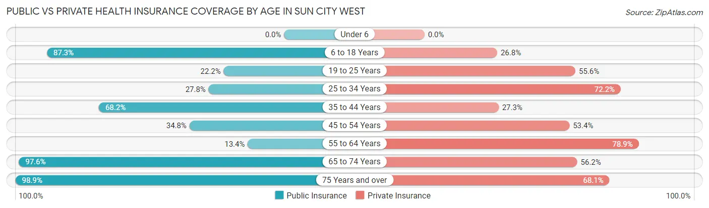 Public vs Private Health Insurance Coverage by Age in Sun City West