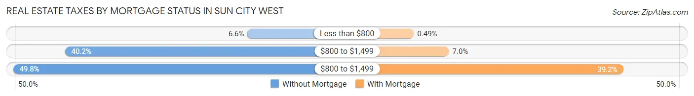 Real Estate Taxes by Mortgage Status in Sun City West