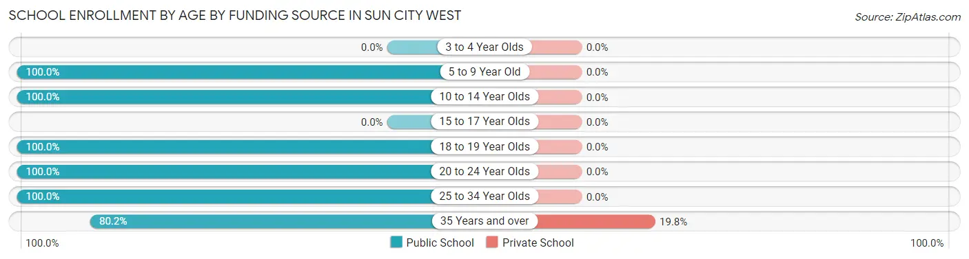 School Enrollment by Age by Funding Source in Sun City West