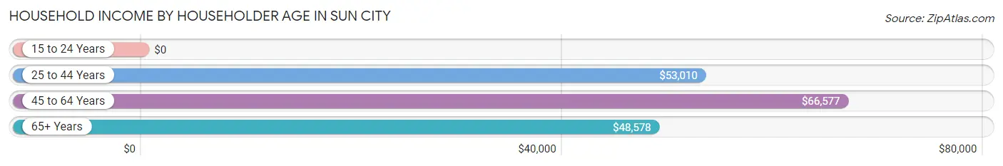 Household Income by Householder Age in Sun City