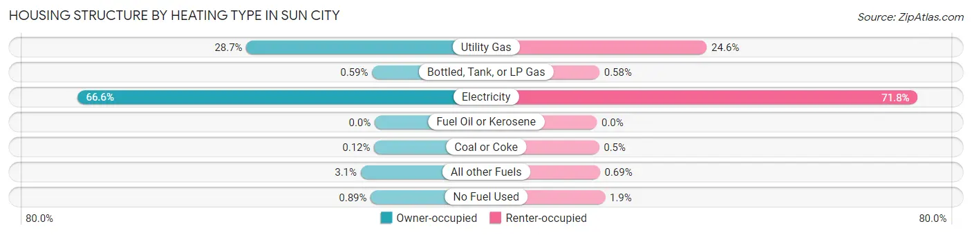 Housing Structure by Heating Type in Sun City