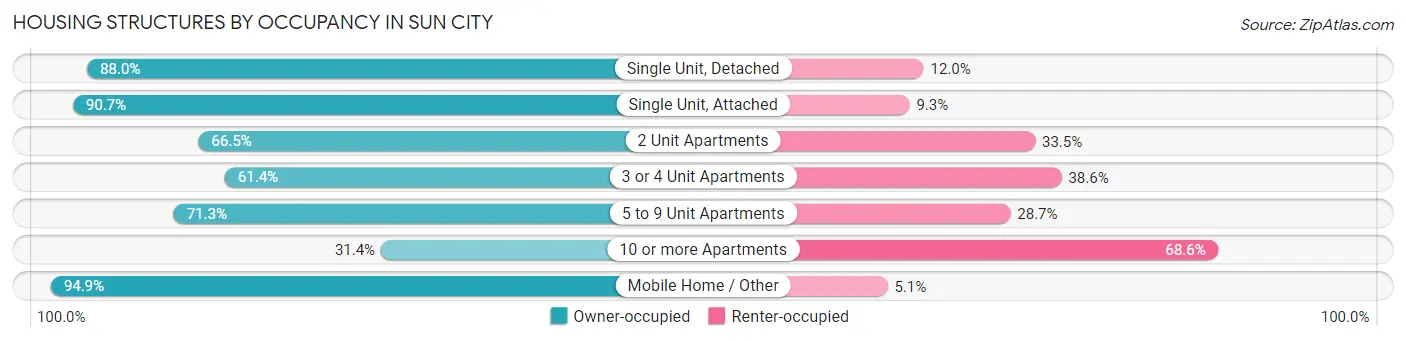 Housing Structures by Occupancy in Sun City