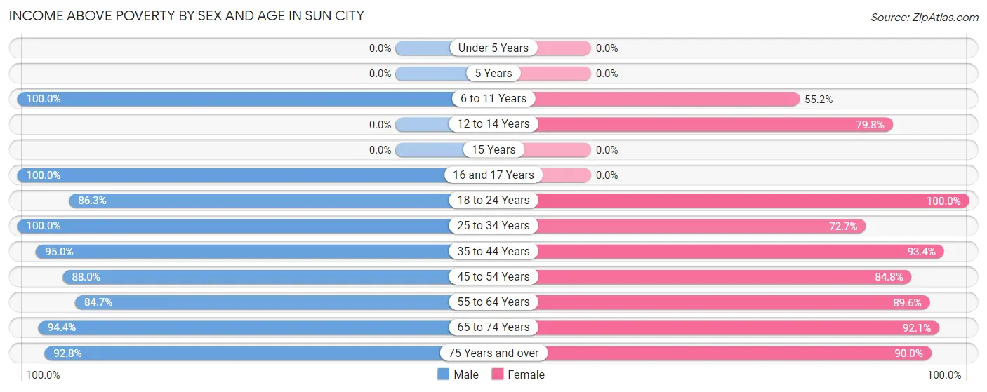 Income Above Poverty by Sex and Age in Sun City