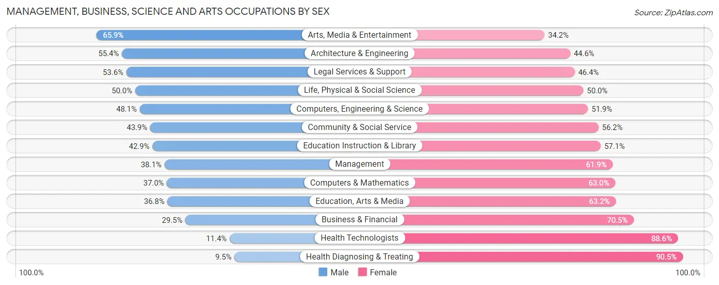 Management, Business, Science and Arts Occupations by Sex in Sun City