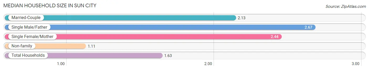 Median Household Size in Sun City