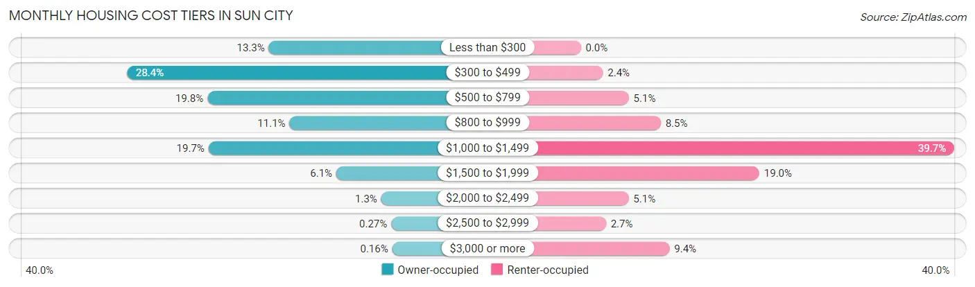 Monthly Housing Cost Tiers in Sun City