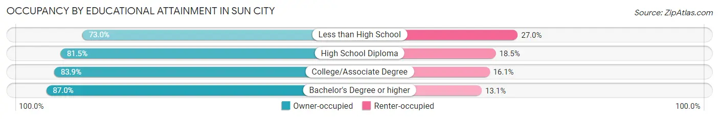 Occupancy by Educational Attainment in Sun City