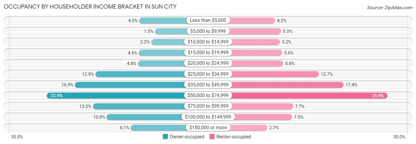 Occupancy by Householder Income Bracket in Sun City