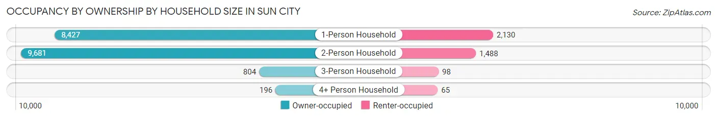 Occupancy by Ownership by Household Size in Sun City