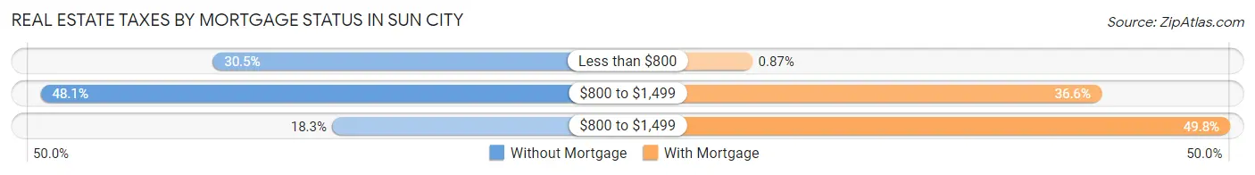Real Estate Taxes by Mortgage Status in Sun City