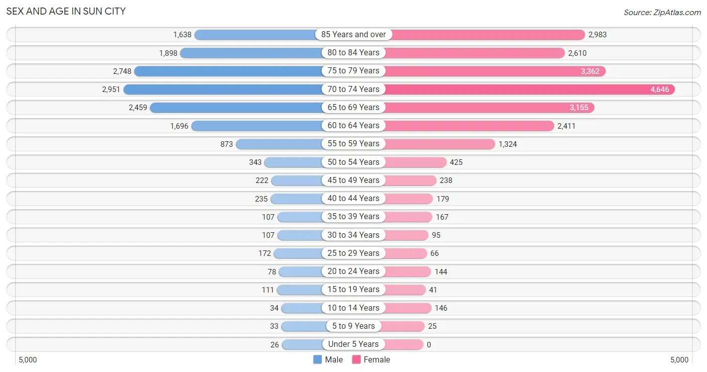 Sex and Age in Sun City