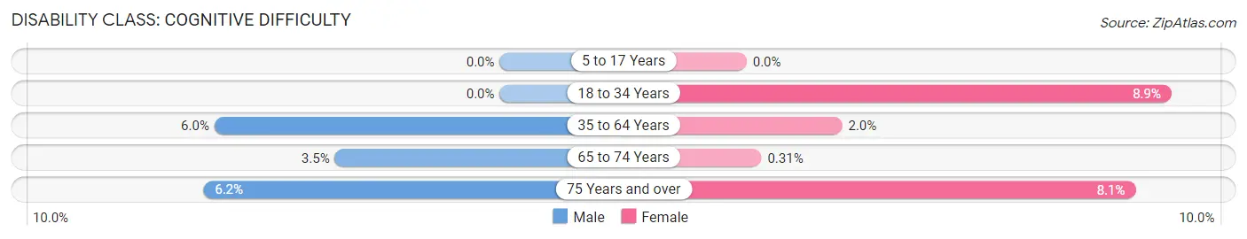 Disability in Sun Lakes: <span>Cognitive Difficulty</span>