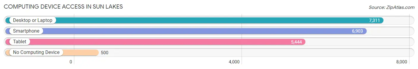 Computing Device Access in Sun Lakes