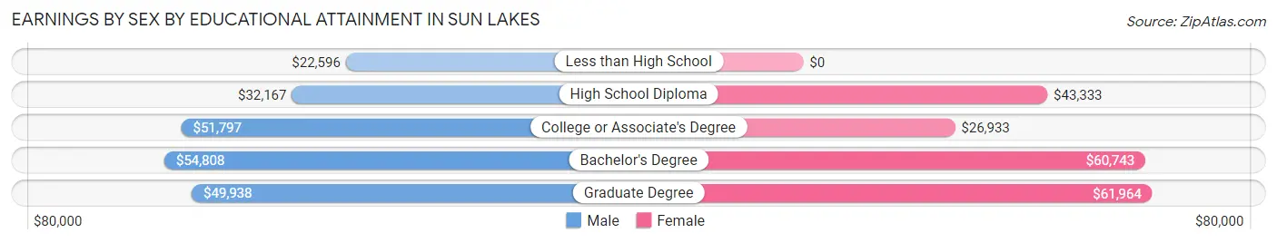 Earnings by Sex by Educational Attainment in Sun Lakes