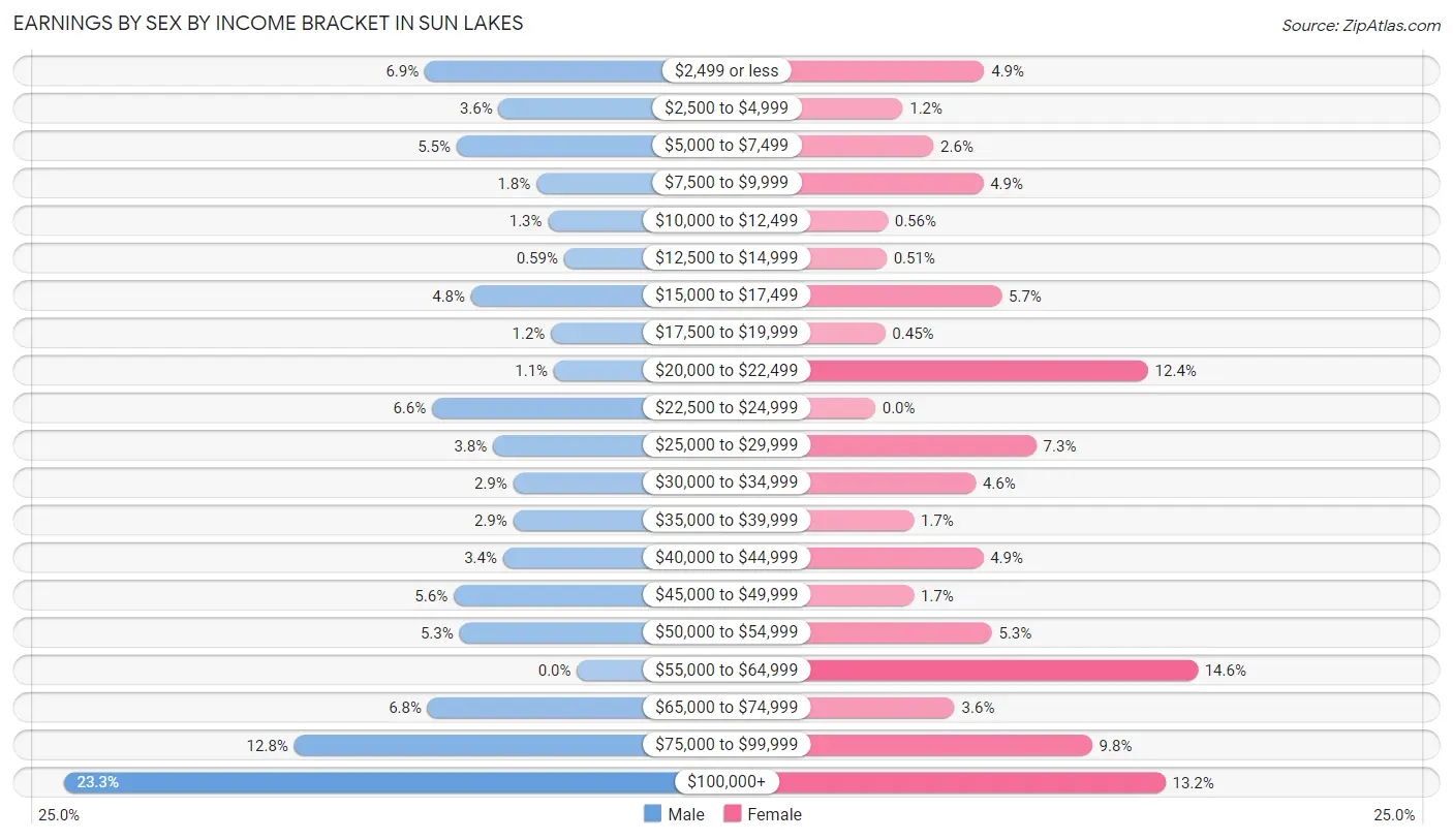 Earnings by Sex by Income Bracket in Sun Lakes