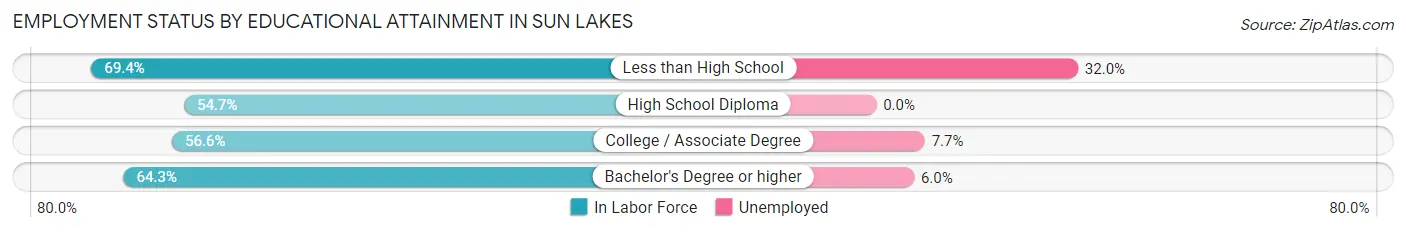 Employment Status by Educational Attainment in Sun Lakes