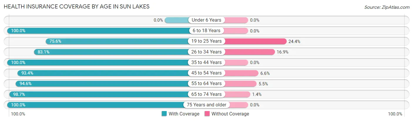 Health Insurance Coverage by Age in Sun Lakes