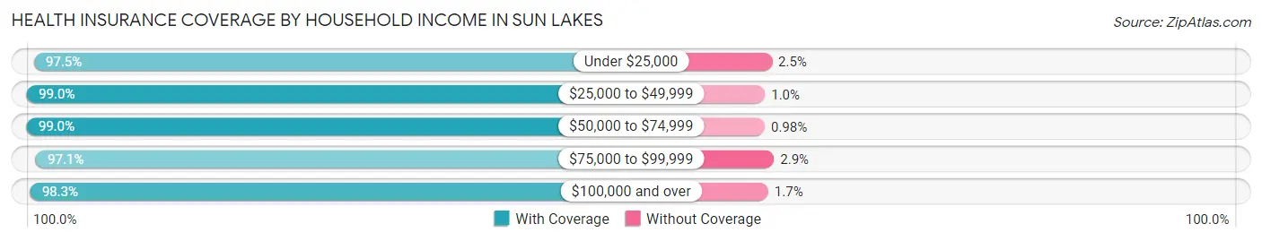 Health Insurance Coverage by Household Income in Sun Lakes