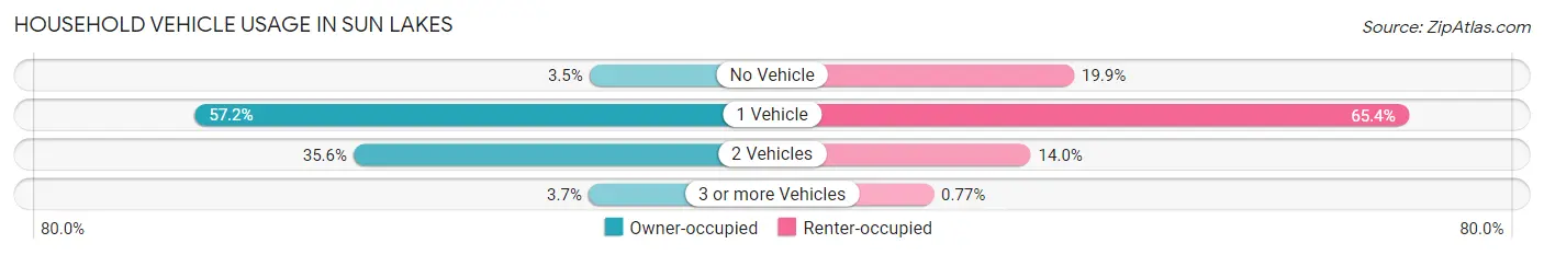 Household Vehicle Usage in Sun Lakes