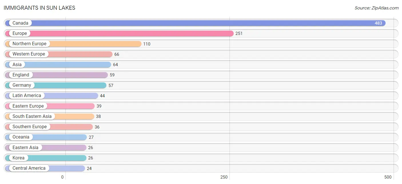Immigrants in Sun Lakes