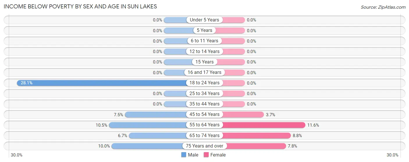 Income Below Poverty by Sex and Age in Sun Lakes