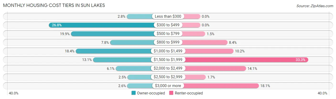 Monthly Housing Cost Tiers in Sun Lakes