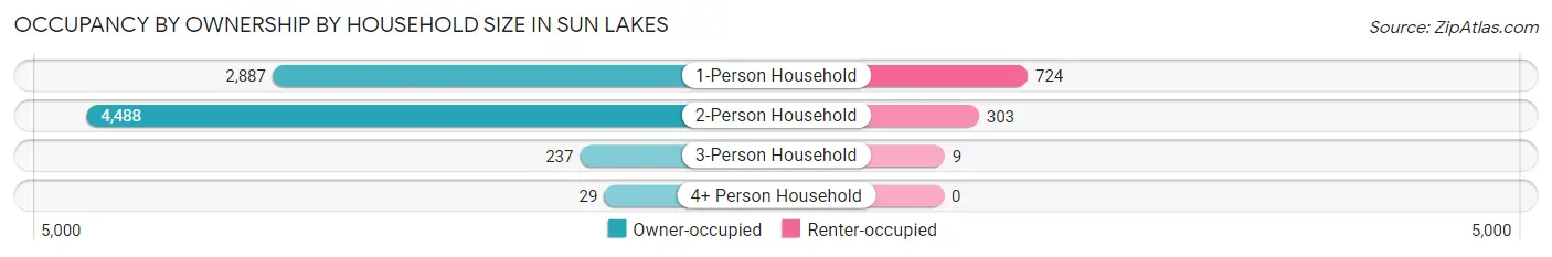 Occupancy by Ownership by Household Size in Sun Lakes