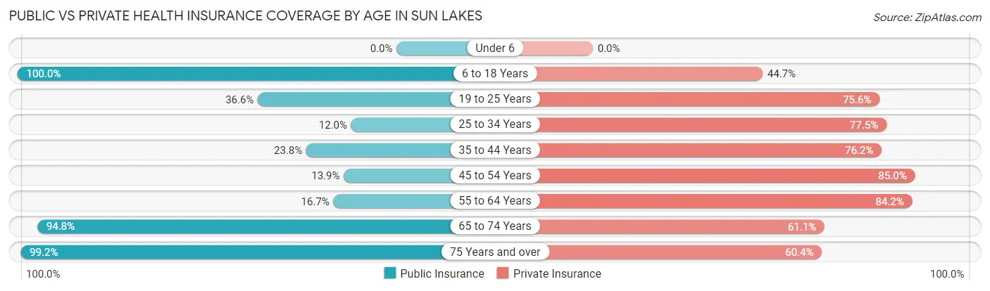 Public vs Private Health Insurance Coverage by Age in Sun Lakes