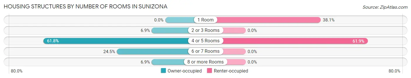 Housing Structures by Number of Rooms in Sunizona