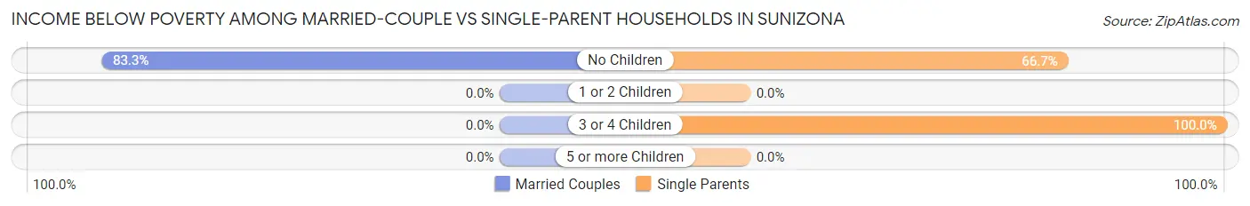 Income Below Poverty Among Married-Couple vs Single-Parent Households in Sunizona