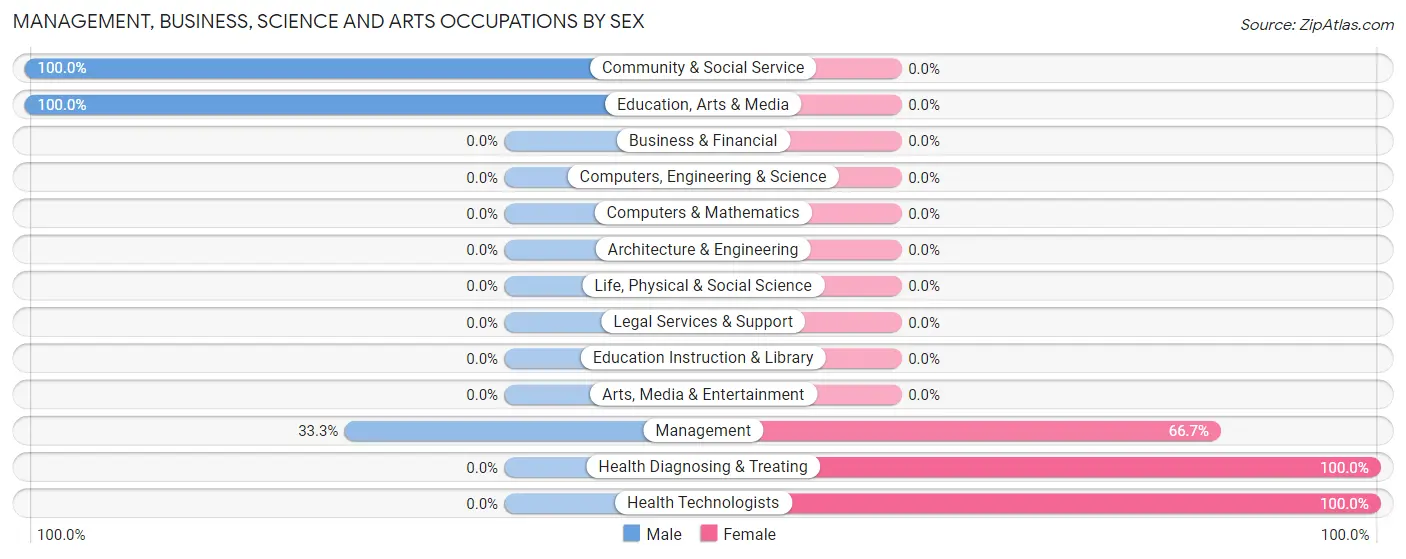 Management, Business, Science and Arts Occupations by Sex in Sunizona